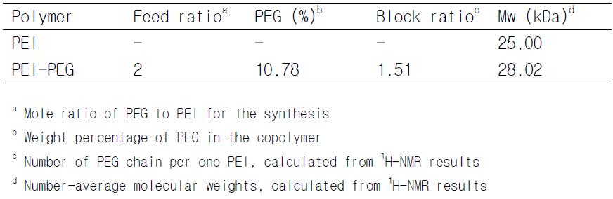 합성된 PEI/PEG 공중합체의 분석