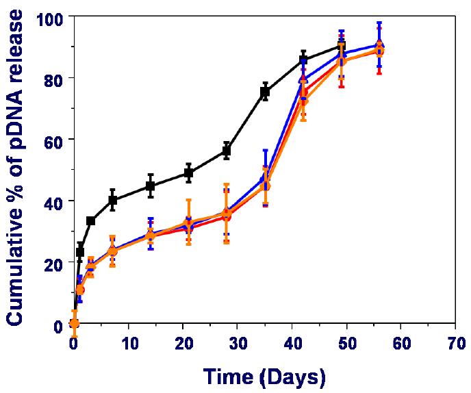 친수성 PLGA/Pluronic F127 지지체에 탑재된 plasmid DNA 및 Plasmid DNA/PEI-PEG complex의 방출거동.