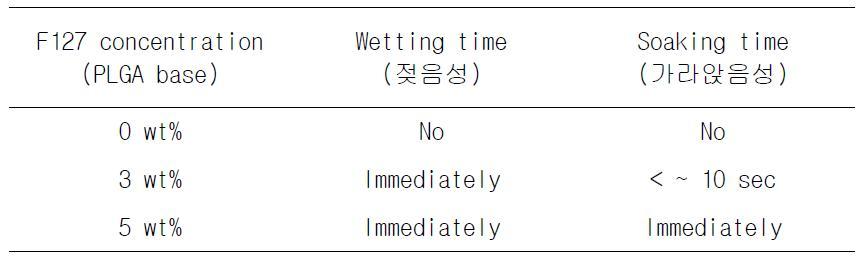 Pluronic F127 첨가량에 따른 PLGA/Pluronic F127 지지체의 친수성 평가