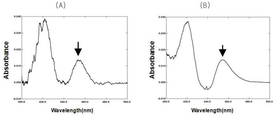 Fe2+-CO versus Fe2+ difference spectra of Malassezia MGL_0310 expressed in E. coli.