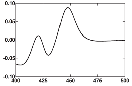 CO-difference spectrum of purified M. globosa MGL_2415 (CYP51) protein.