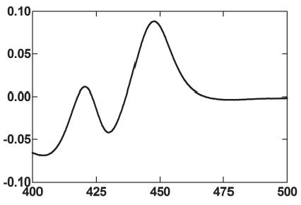 CO-difference spectrum of purified M. globosa MGL_2415 (CYP51) protein.