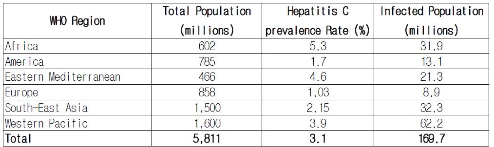 세계 C형 간염바이러스 감염 분포