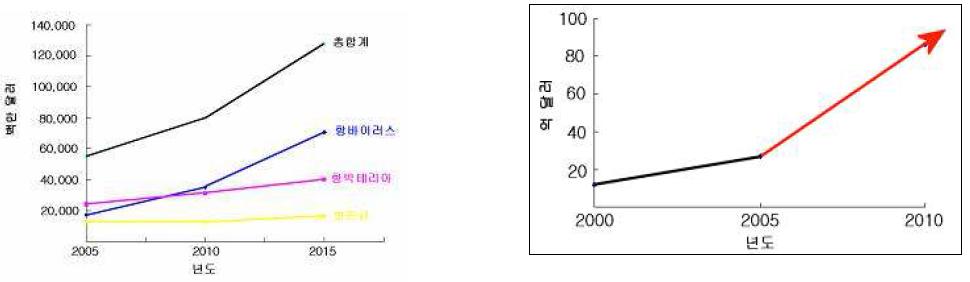 전체 감염성 질환 (왼쪽) 및 HCV 감염성 질환 (오른쭉)의 시장 규모 예측(바이오신약장기사업)