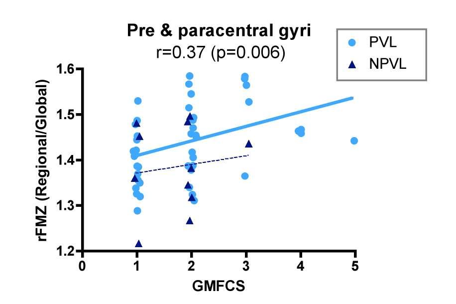 Pre & Paracental Gyrus에서 나타나는 rFMZ 비율과 GMFCS level간의 상관관계