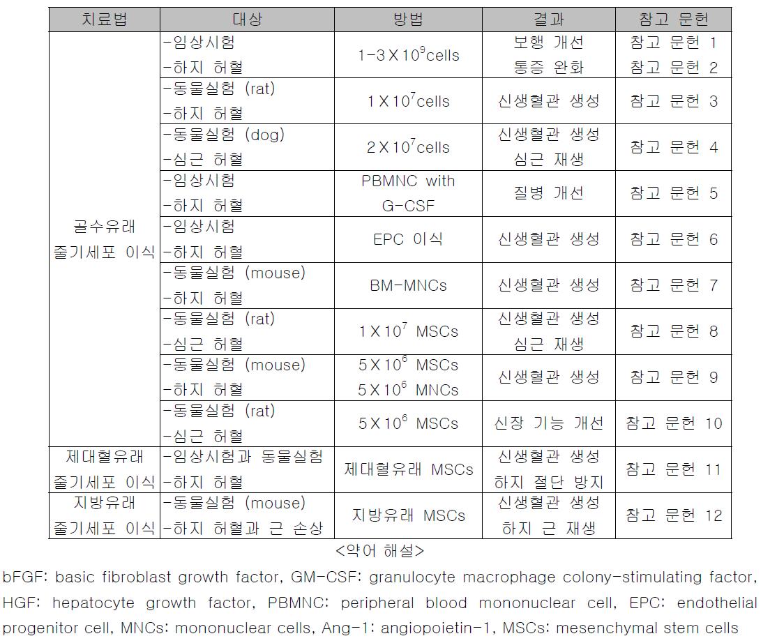 골수, 지방, 제대혈 유래 줄기세포 이식을 통한 허혈성 질환 치료 연구.