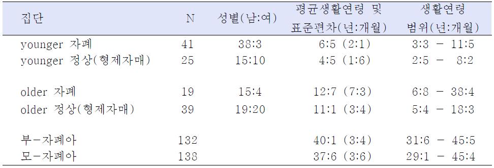 집단별 연구 참가자 수, 성별 및 생활연령