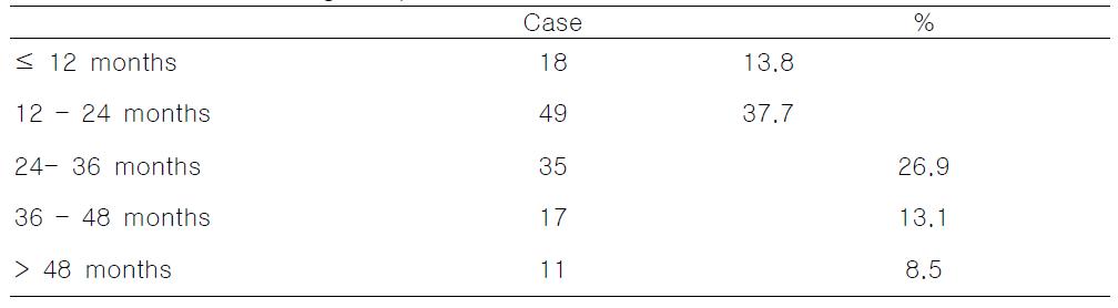 Prevalence of age at parental concerns