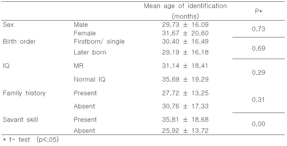 Factors that associated with early detection