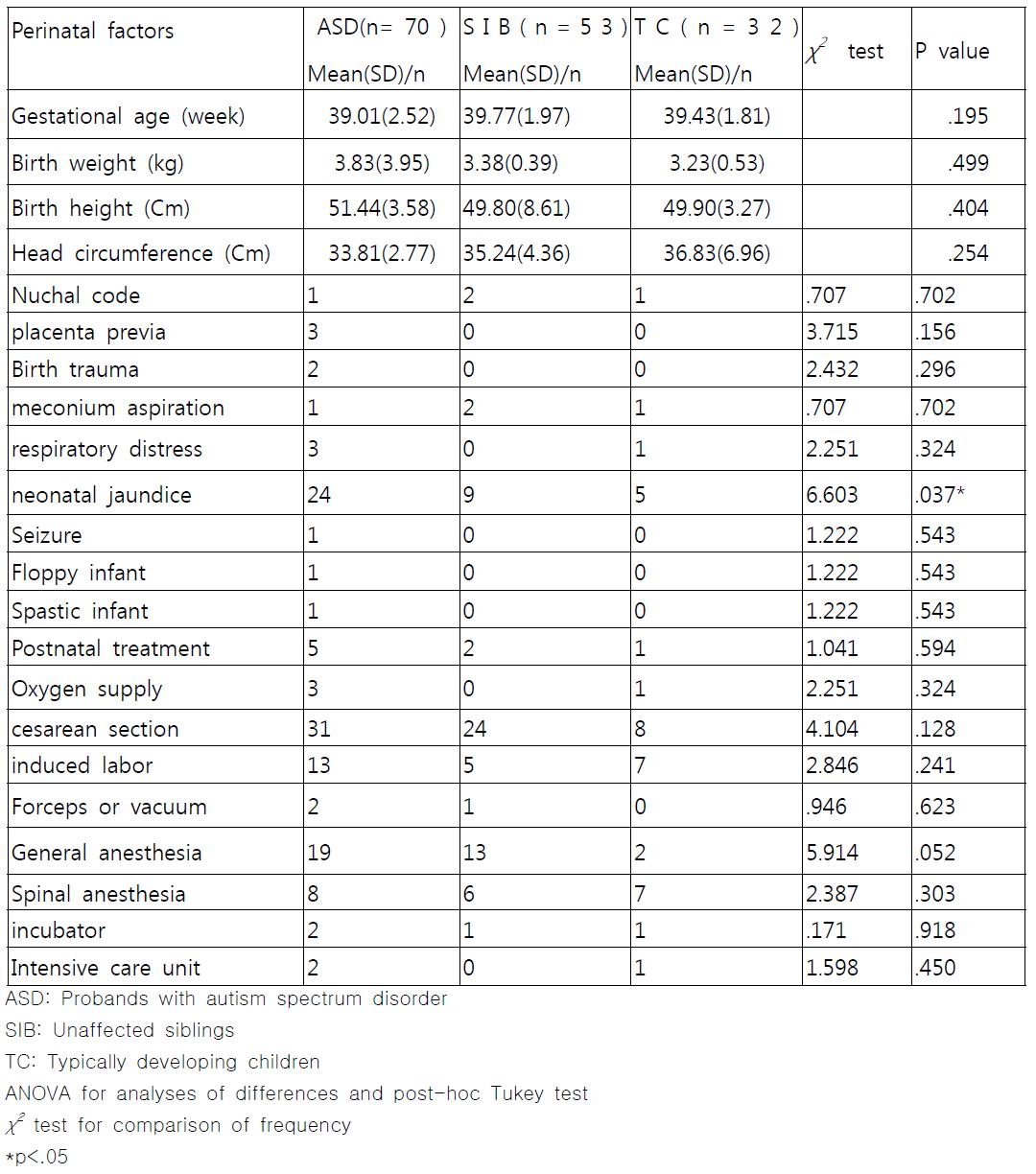 Delivery-related events of ASD, siblings, and control groups