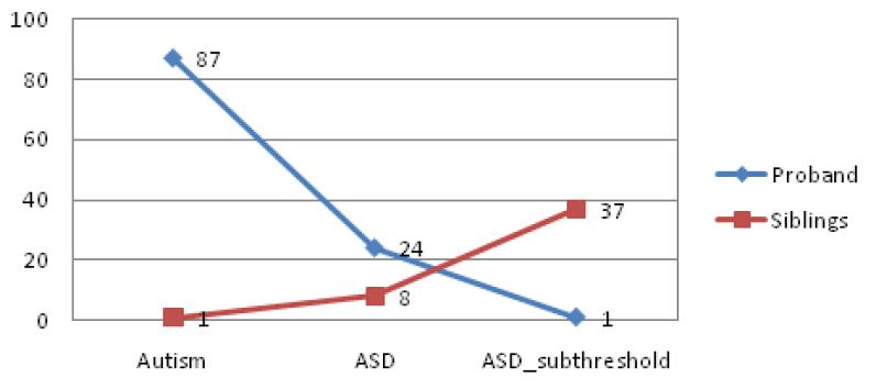 Distribution of diagnosis of ASD in K-ADOS