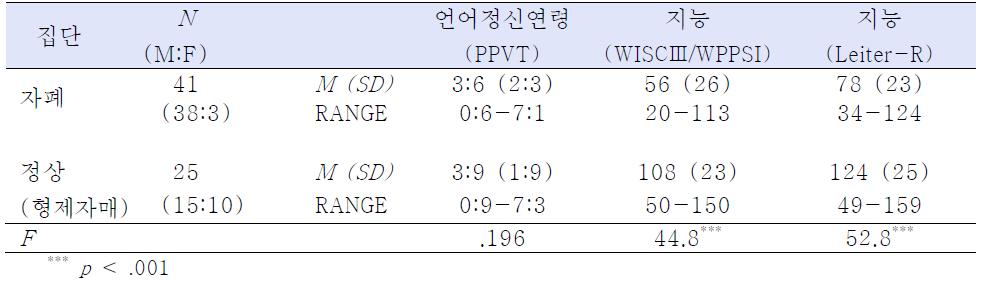 집단별 언어정신연령(PPVT) 및 지능 (WISCⅢ, WPPSI, LEITER-R)의 평균, 표준편차 및 범위