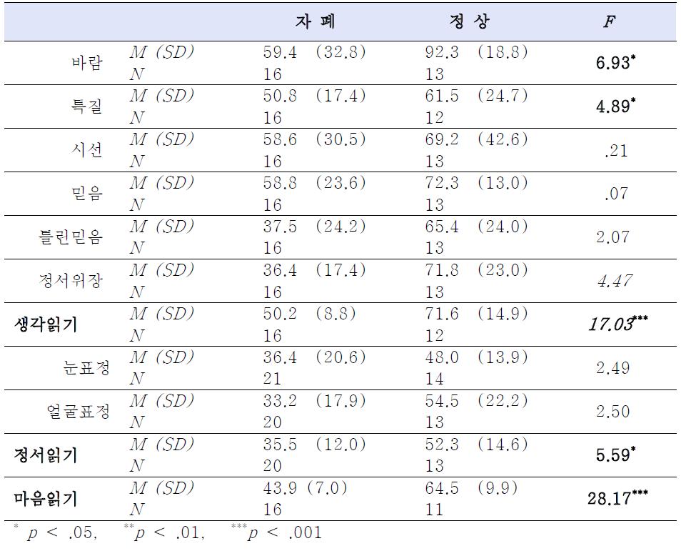 언어정신연령 7세 미만인 자폐스펙트럼 장애 집단과 정상집단의 생각읽기 과제와 정서읽기 과제의 평균점수와 표준편차, 그리고 두 집단 간 차이검증 결과.