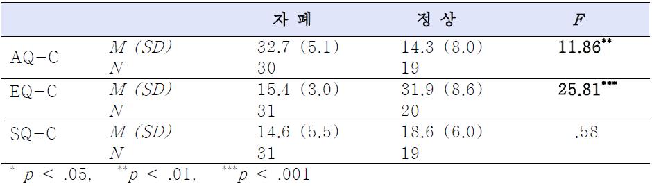 언어정신연령, 7세 미만인 자폐스펙트럼 장애 집단과 정상집단의 아동용 AQ, EQ, SQ의 평균점수와 표준편차 그리고 두 집단 간 차이검증 결과.