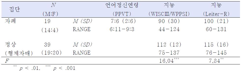 집단별 언어정신연령(PPVT) 및 지능 (WISCⅢ, LEITER-R)의 평균, 표준편차 및 범위