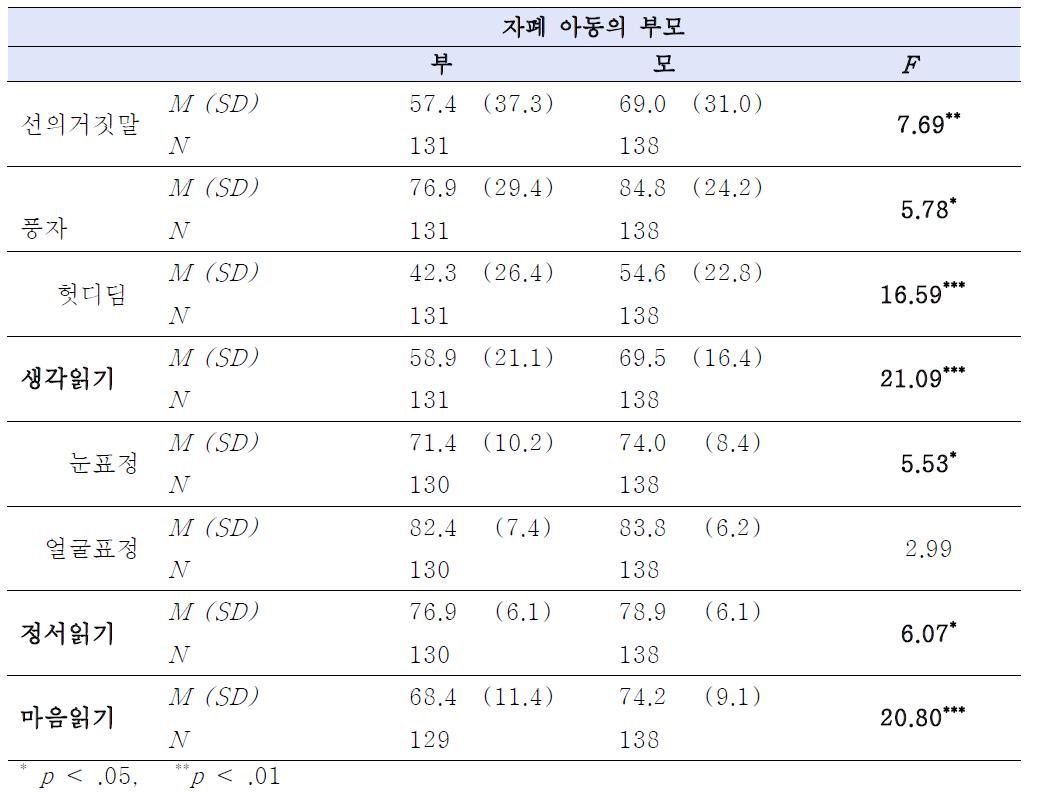 자폐스펙트럼장애 아동의 아버지 집단과 어머니 집단의 생각읽기 과제와 정서읽기 과제의 평균점수와 표준편차.