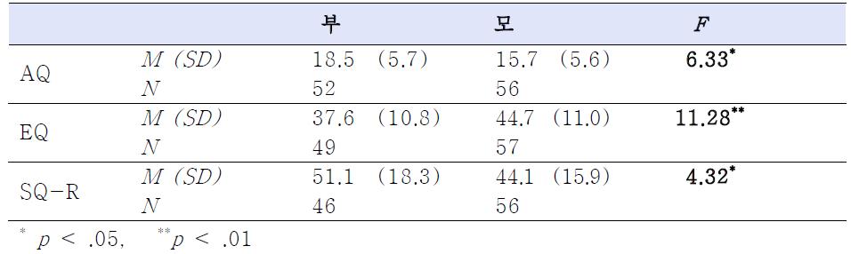 언어정신연령 7세 이상인 자폐스펙트럼 장애 집단과 정상집단의 아동용 AQ, EQ, SQ의 평균점수와 표준편차, 그리고 두 집단 간 차이검증 결과.