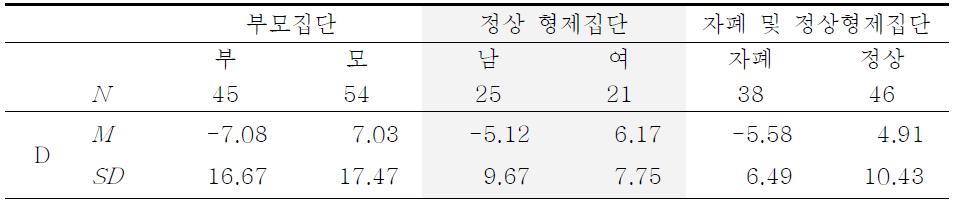 성별과 전공에 따른 D(EQ와 SQ-R의 차이점수)의 평균과 표준편차