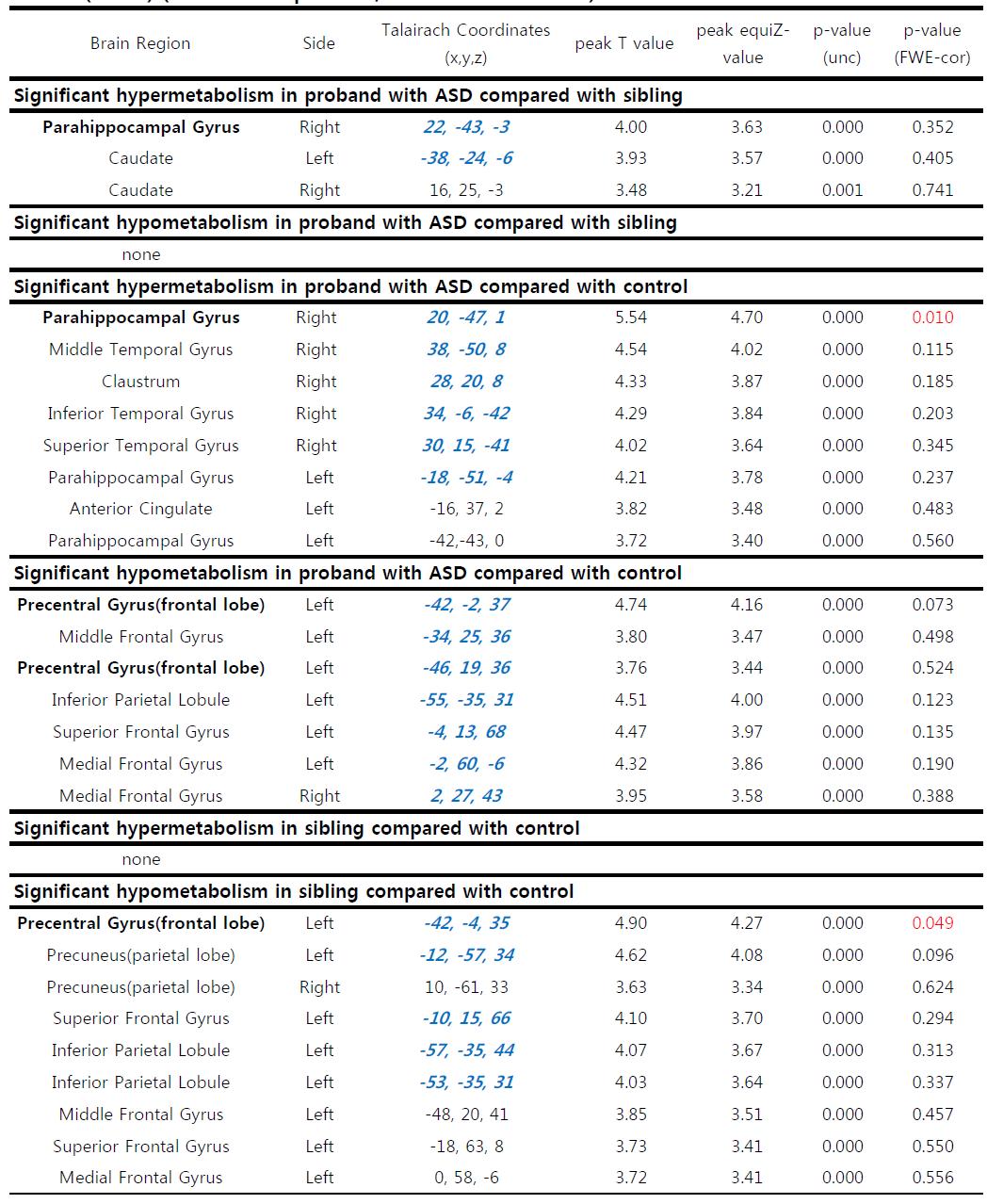 Results of comparison of PET images among proband(N=16), sibling(N=14) and control(N=11) (uncorrected p=0.001, extent threshold=50)