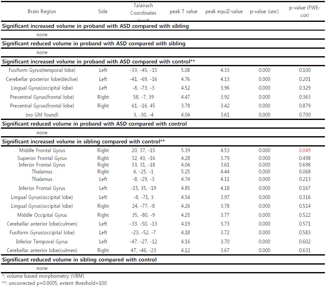 Results of comparison of MRI images among proband(N=13), sibling(N=13) and control(N=11)* (uncorrected p=0.001, extent threshold=20)