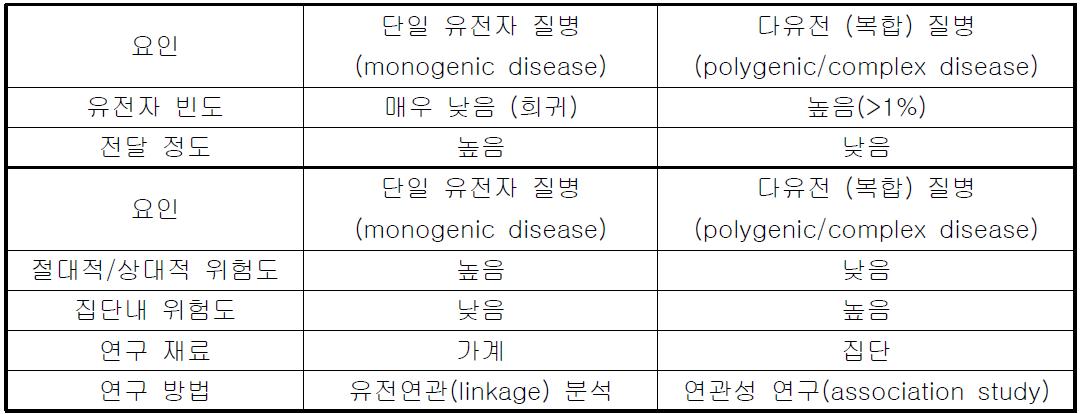 유전적 분류에 따른 질병의 분류 및 연구 방법비교