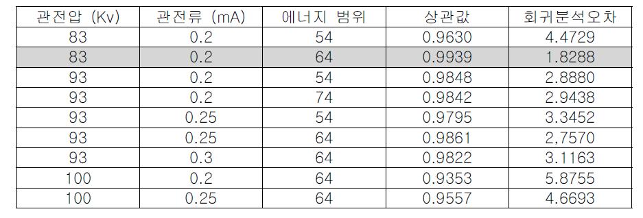 관전압 및 관전류 별 측정 정밀도