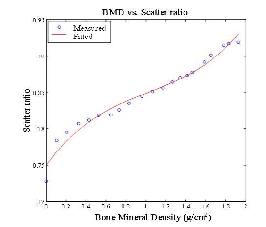 골밀도값과 산란선 크기 관계.
