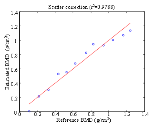 산란보정을 수행한 경우 reference 골밀도 값과 측정값 간의 상관도