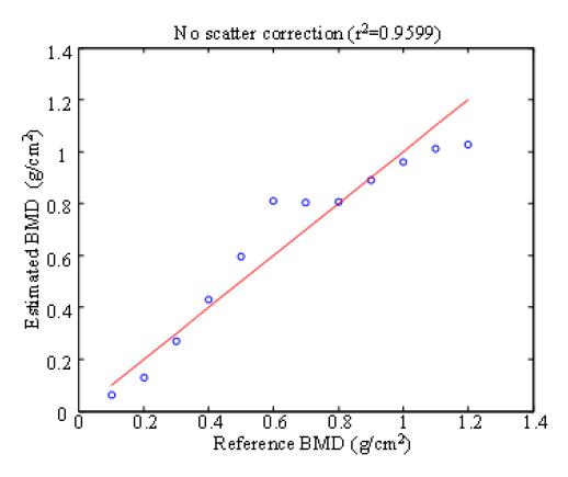 산란보정을 수행하지 않은 경우 reference 골밀도 값과 측정값 간의 상관도.