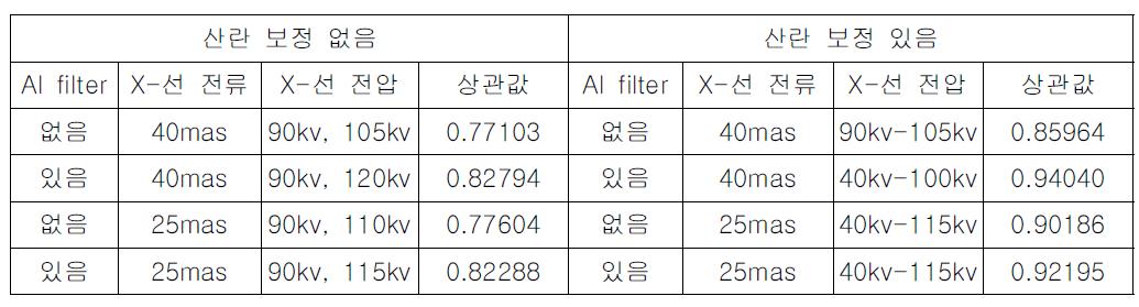 CCD detector를 사용하는 경우 다양한 환경에서의 골밀도 측정 상관값 (주-1. GE사의 골밀도 측정 장비에서 측정된 값을 표준값으로 사용함.) (주-2. 골밀도 측정용 phantom은 hydroxyapatite를 이용, 0.1~  )