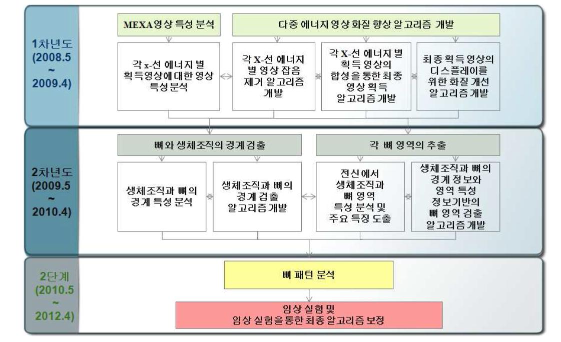 연구개발 추진 체계