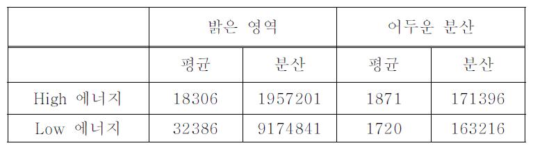 에너지별 뼈와 연부조직의 감쇠상수