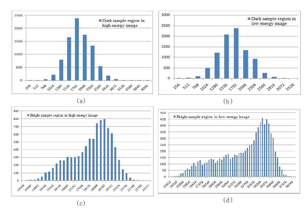 에너지 준위에 따른 영상의 히스토그램 분포 ((a)HE 영상에서 어두운 부분, (b)LE 영상에서 어두운 부분, (c)HE 영상에서 밝은 부분, (d)LE 영상에서 밝은 부분)