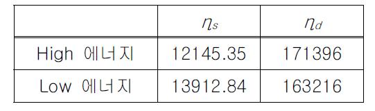 에너지에 따른 detector와 source 노이즈에 대한 분산