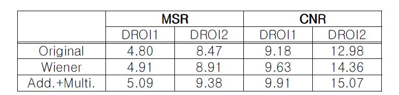 잡음 제거 전과 후의 X-ray 영상의 MSR과 CNR (Original:원본 영상, Wiener:Wiener 필터 적용 영상, Add.+Multi.: 가산성 및 적산성 잡음 제거 영상)