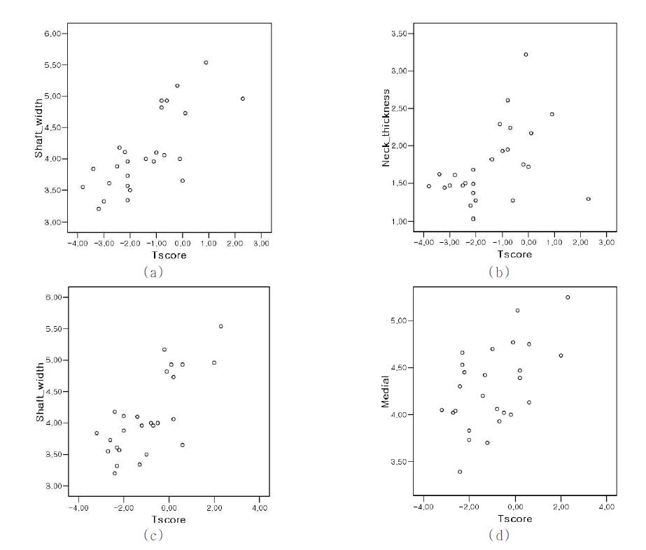 T-Score와 형태학적 측정 변수 간의 유의성 분석 ((a) Shaft Width of Femoral Neck, (b) Neck Cortical Thickness of Femoral Neck (c) Shaft Width of Greater Trochanter, (d) Shaft Cortical Thickness of Greater Trochanter)