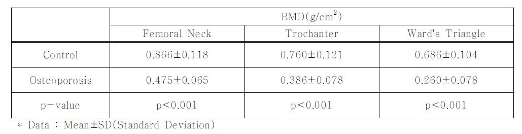 각 실험군에 따른 골밀도 분석 결과