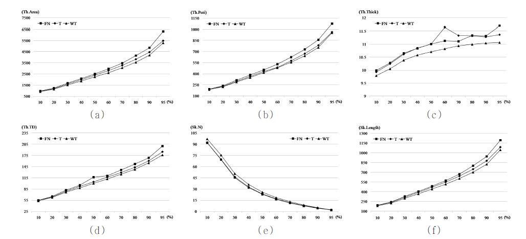 임계값에 따른 평가 변수의 변화 추이(골다공증군) ((a) Th.Area, (b) Th.Peri, (c) Th.Thick, (d) Th.TD, (e) Sk.N, (f) Sk.Length)