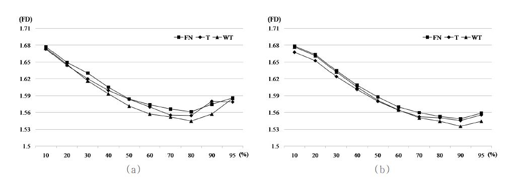 임계값에 따른 평가 변수의 변화 추이 비교((a) 정상군, (b) 골다공증군)