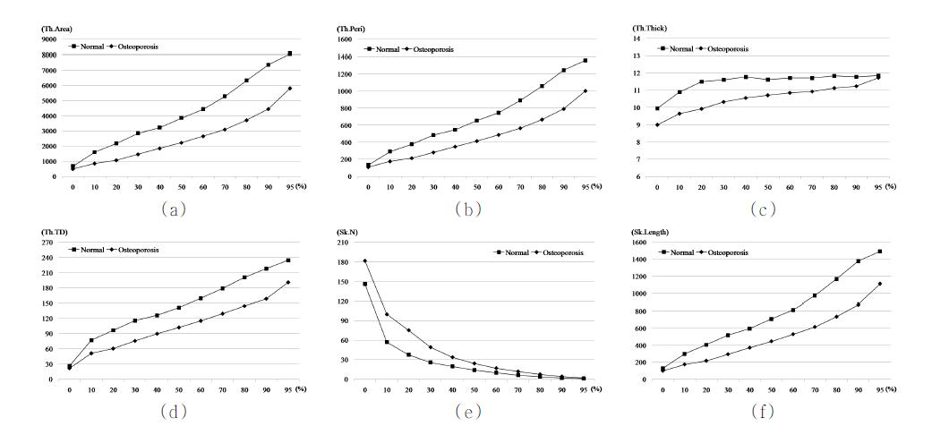 정상군 및 골다공증군에 따른 평가변수 비교 (대퇴경부) ((a) Th.Area, (b) Th.Peri, (c) Th.Thick, (d) Th.TD, (e) Sk.N, (f) Sk.Length)