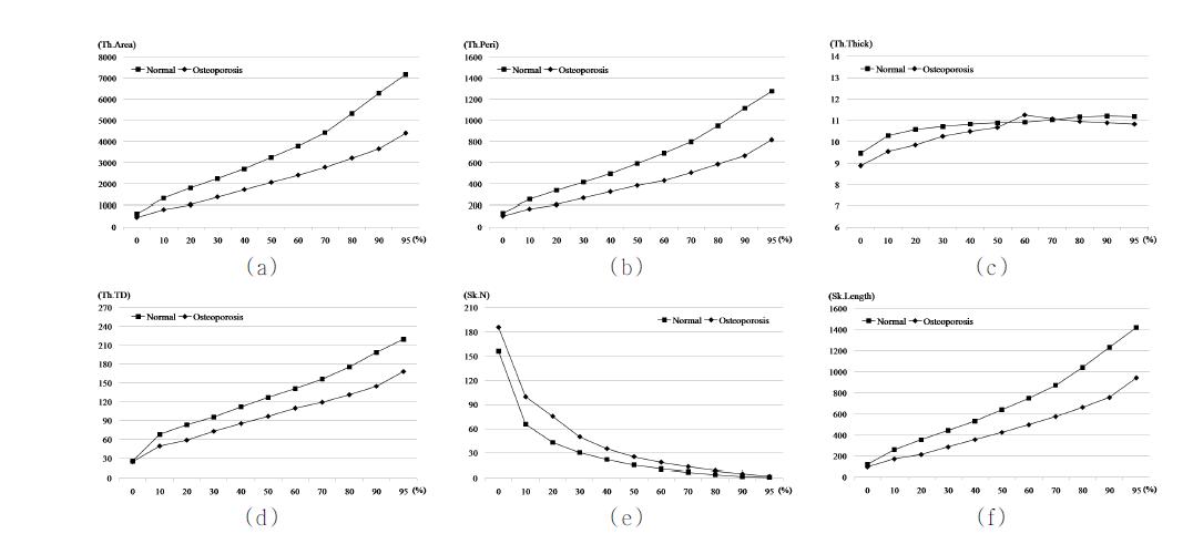 정상군 및 골다공증군에 따른 평가변수 비교 (전자부) ((a) Th.Area, (b) Th.Peri, (c) Th.Thick, (d) Th.TD, (e) Sk.N, (f) Sk.Length)