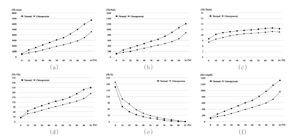 정상군 및 골다공증군에 따른 평가변수 비교 (워드 삼각부) ((a) Th.Area, (b) Th.Peri, (c) Th.Thick, (d) Th.TD, (e) Sk.N, (f) Sk.Length)