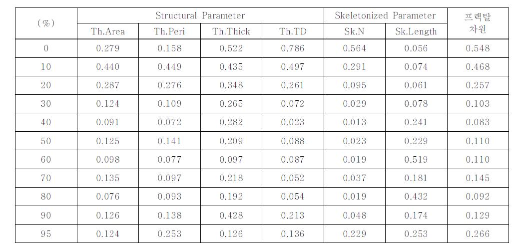 측정부위에 따른 평가변수 간의 상관관계 분석 (골다공증군)