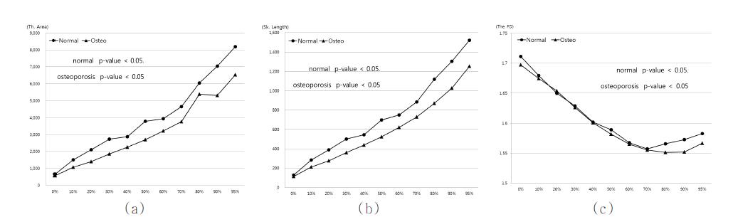 각 임계값 범위에 대한 측정변수의 변화 추이((a) Th.Area, (b) Sk.Length, (c) 프랙탈 차원)