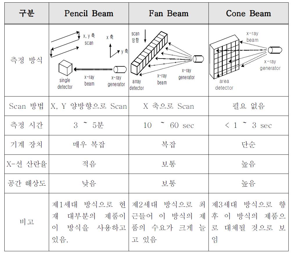 스캔 방식