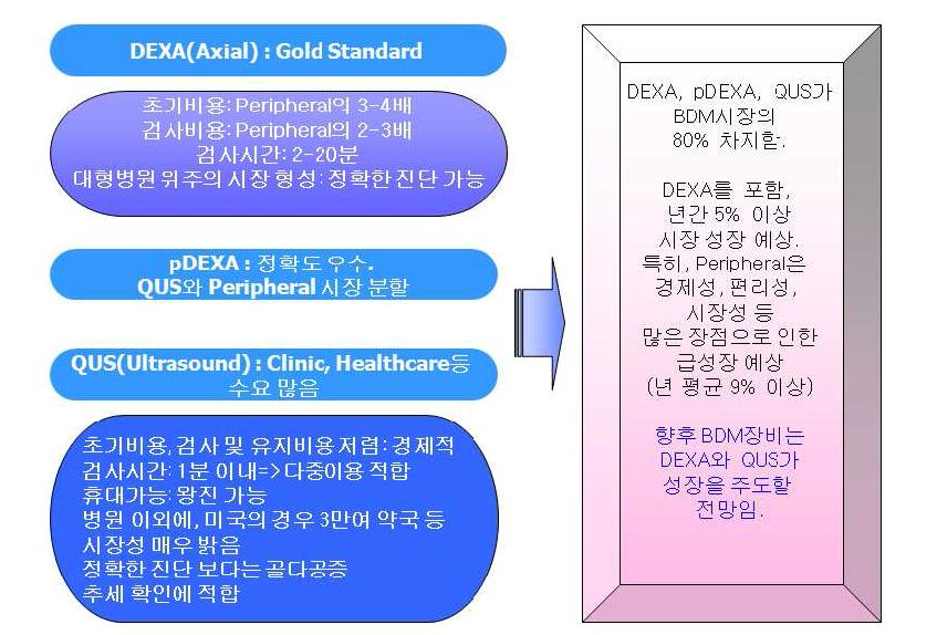 골밀도 진단기의 기술 동향