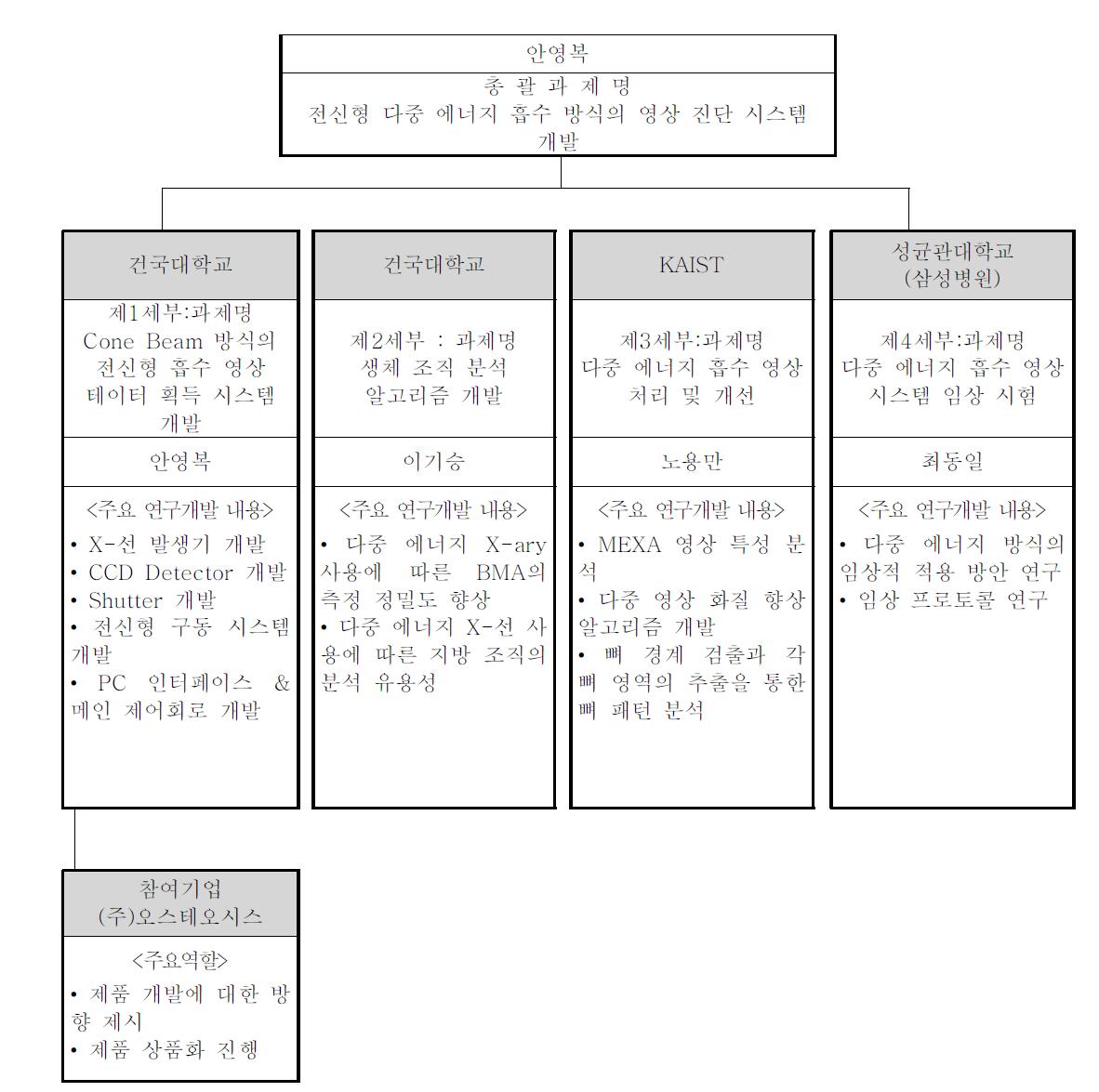 각 세부별 기술 개발 내용