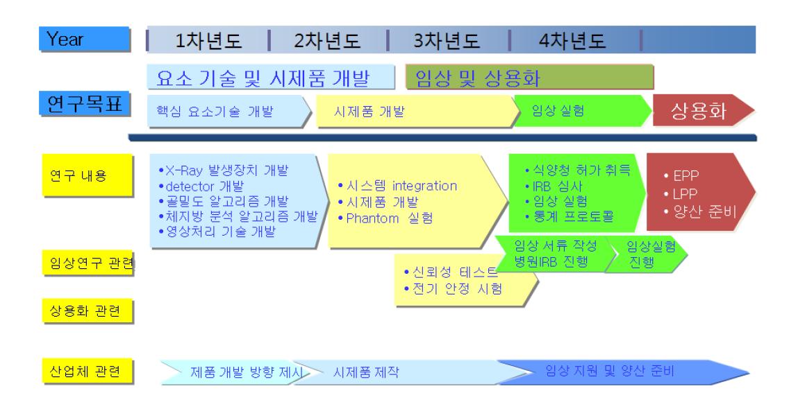 기술 개발 추진 체계