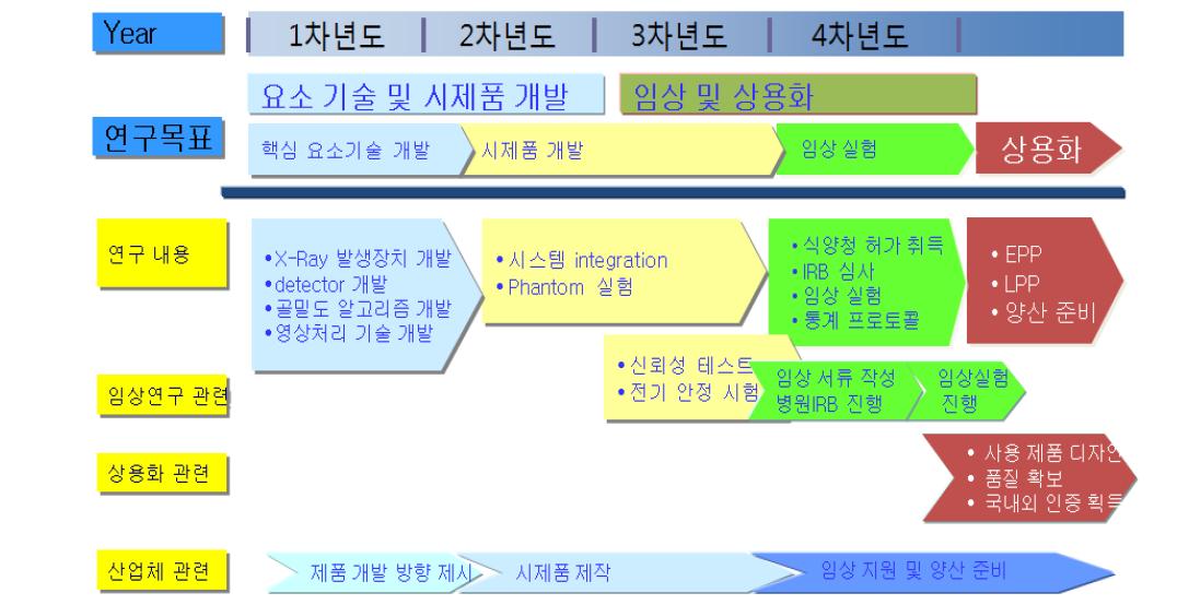 연구개발 추진 체계