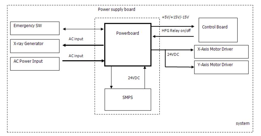 Power Supply Board 구성도